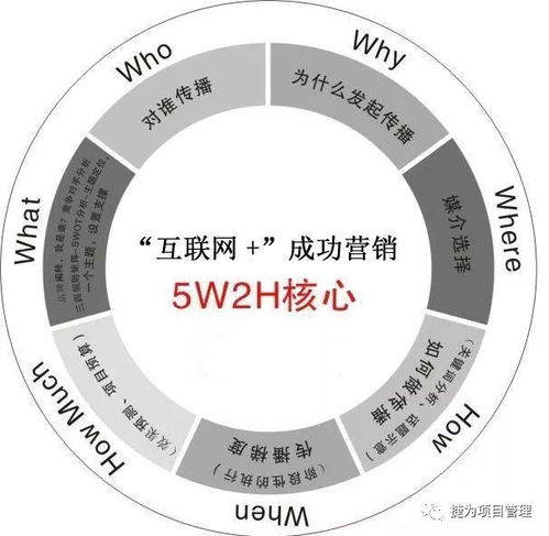 巧用5W2H定律 让企业管理与个人效能事半功倍